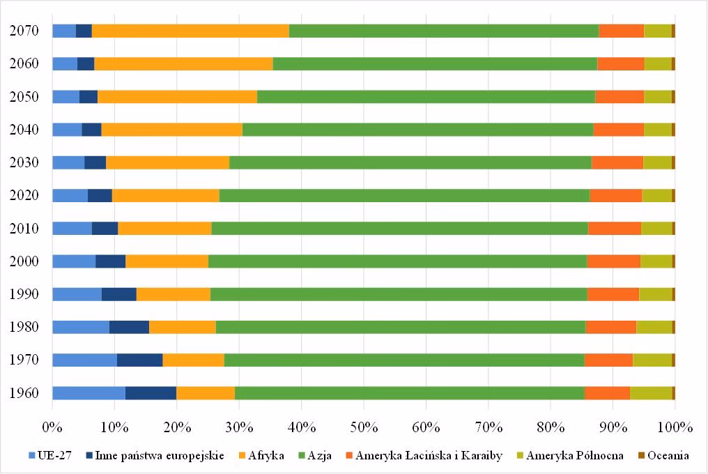 Jakie są tendencje demograficzne w Polsce?
