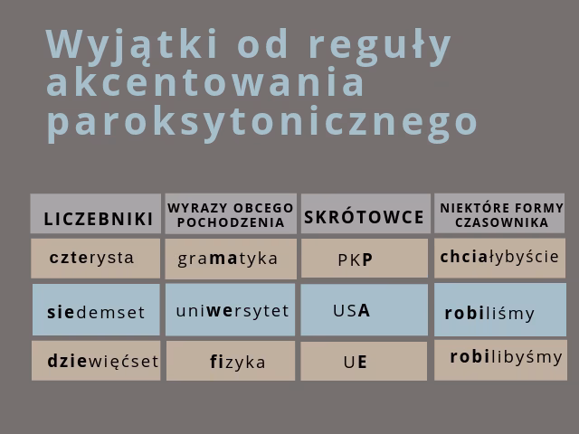 Kiedy akcentujemy wyrazy na 3 sylabę od końca?