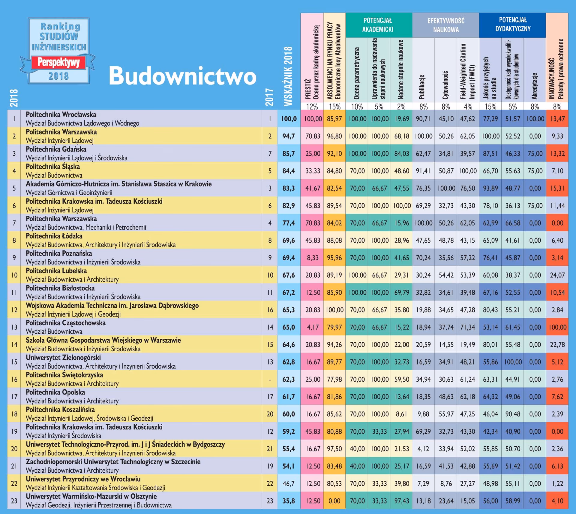 Czy opłaca się studiować budownictwo?