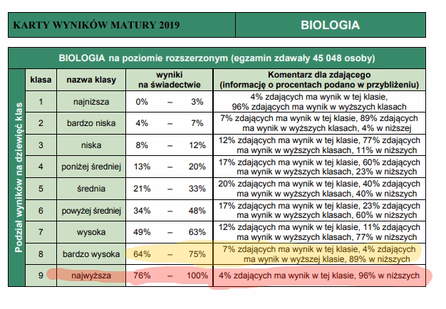 Co oznacza centyl 100% matura?