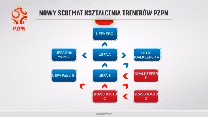 Co daje kurs UEFA C?