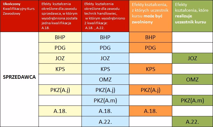 Ile trwają kursy w zawodówce?