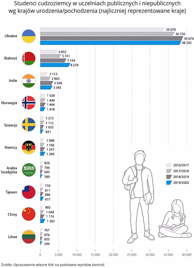 Czy edukacja w Polsce jest bezpłatna dla cudzoziemców?