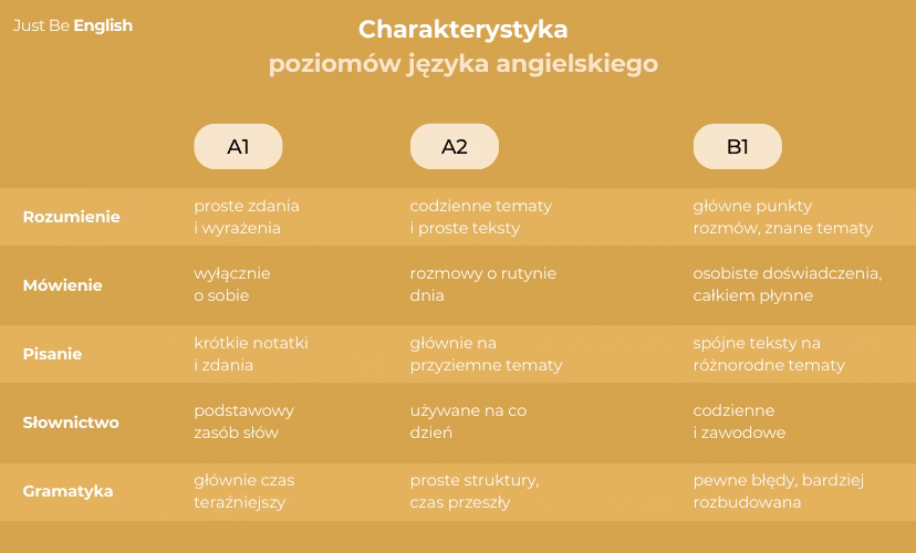 Jaki jest najniższy poziom języka?