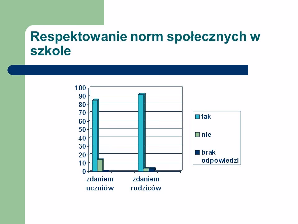 Jakie są normy społeczne w szkole?
