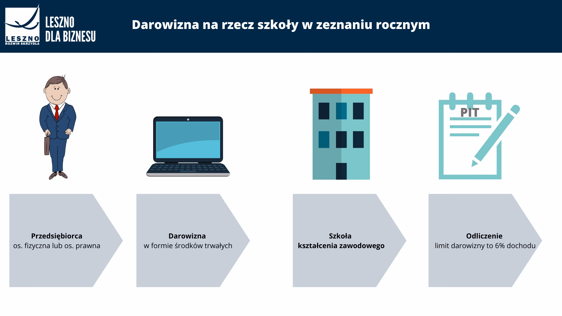 Czy darowiznę na cele oświatowe można odliczyć od podatku?