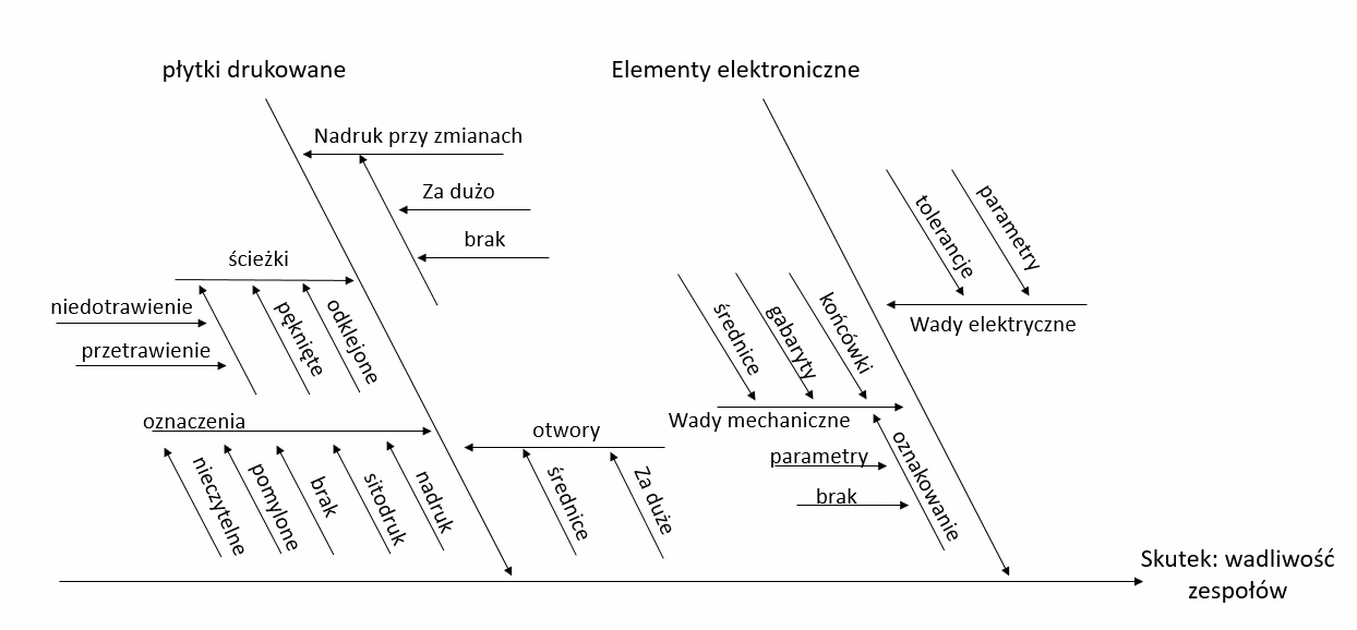 Gdzie zrobić diagram ishikawy?