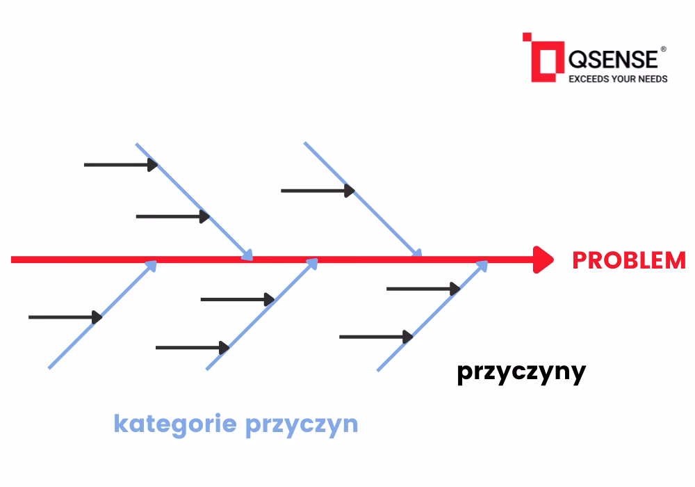 Na czym polega metoda ishikawy?