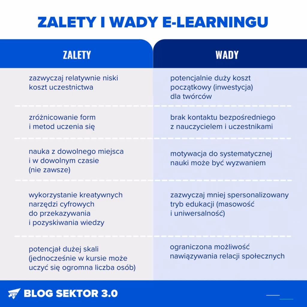 Jakie są wady e-nauczanie?