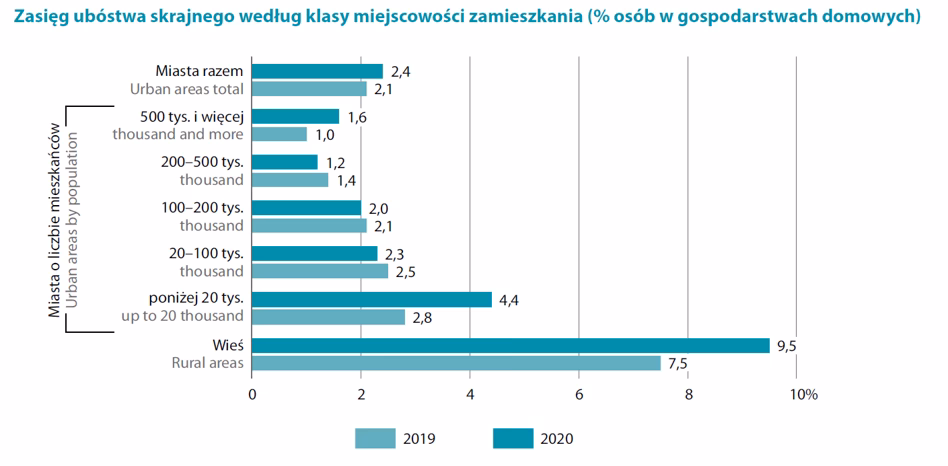 Jakie jest najgorsze ubóstwo w Polsce od niemal dekady?