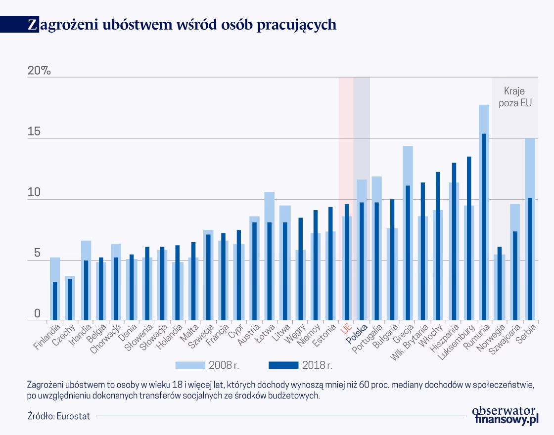 Jakie jest najgorsze ubóstwo w Polsce od niemal dekady?