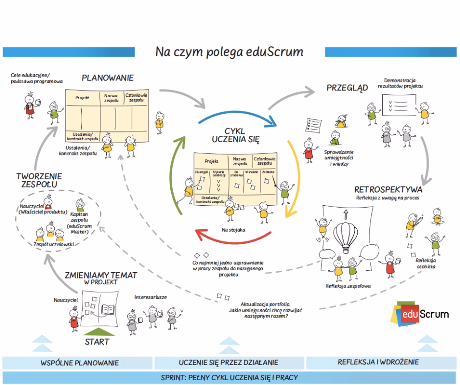 Czym jest metoda Agile Scrum?
