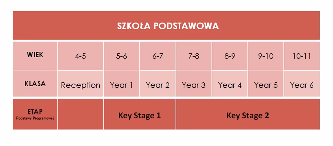 Kiedy edukacja stała się obowiązkowa w Wielkiej Brytanii?