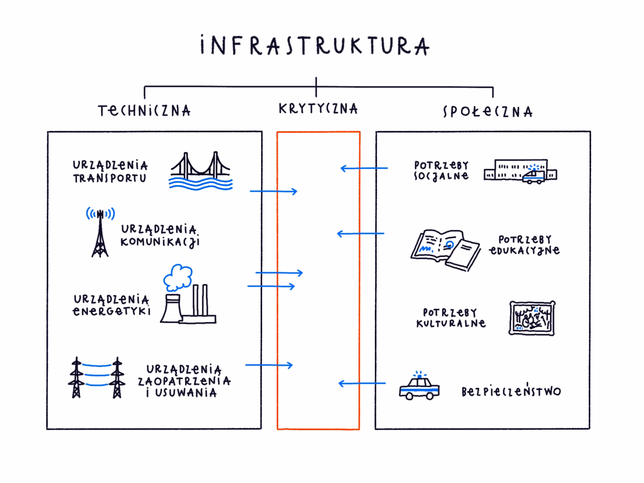 Co to jest infrastruktura edukacyjna?