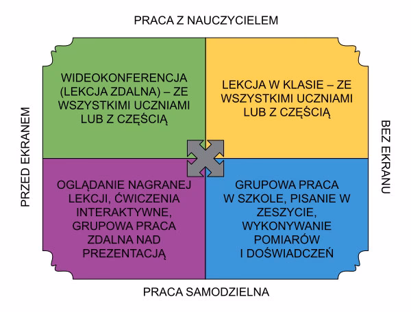 Na czym polega nauczanie hybrydowe?