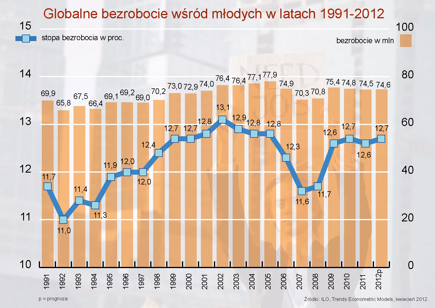 Jakie jest bezrobocie wśród młodzieży w Polsce?