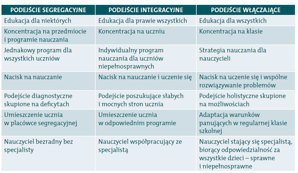Jakie są wady edukacji włączającej?