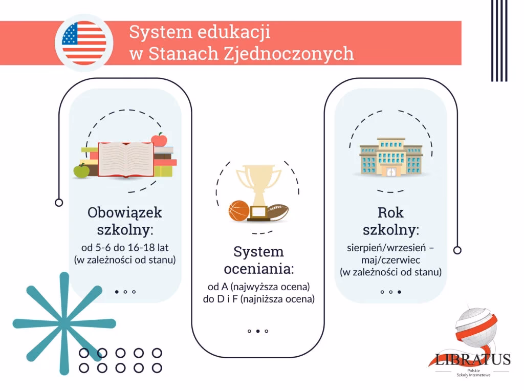 W jakim wieku kończy się szkołę średnią w USA?