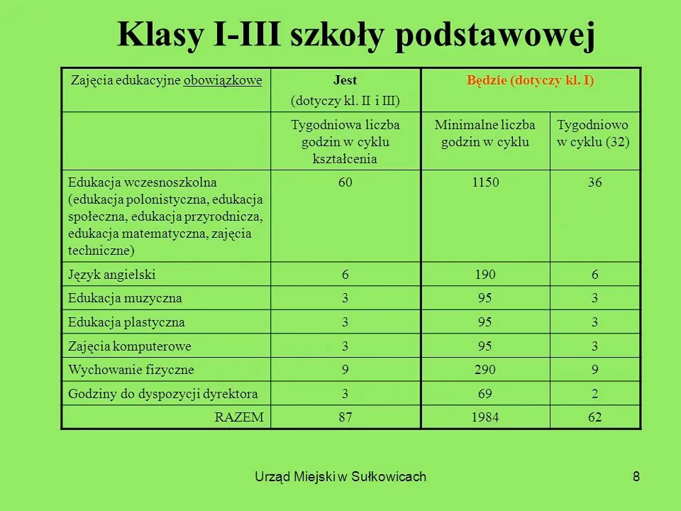 Jaki jest tygodniowy rozkład godzin w edukacji wczesnoszkolnej?