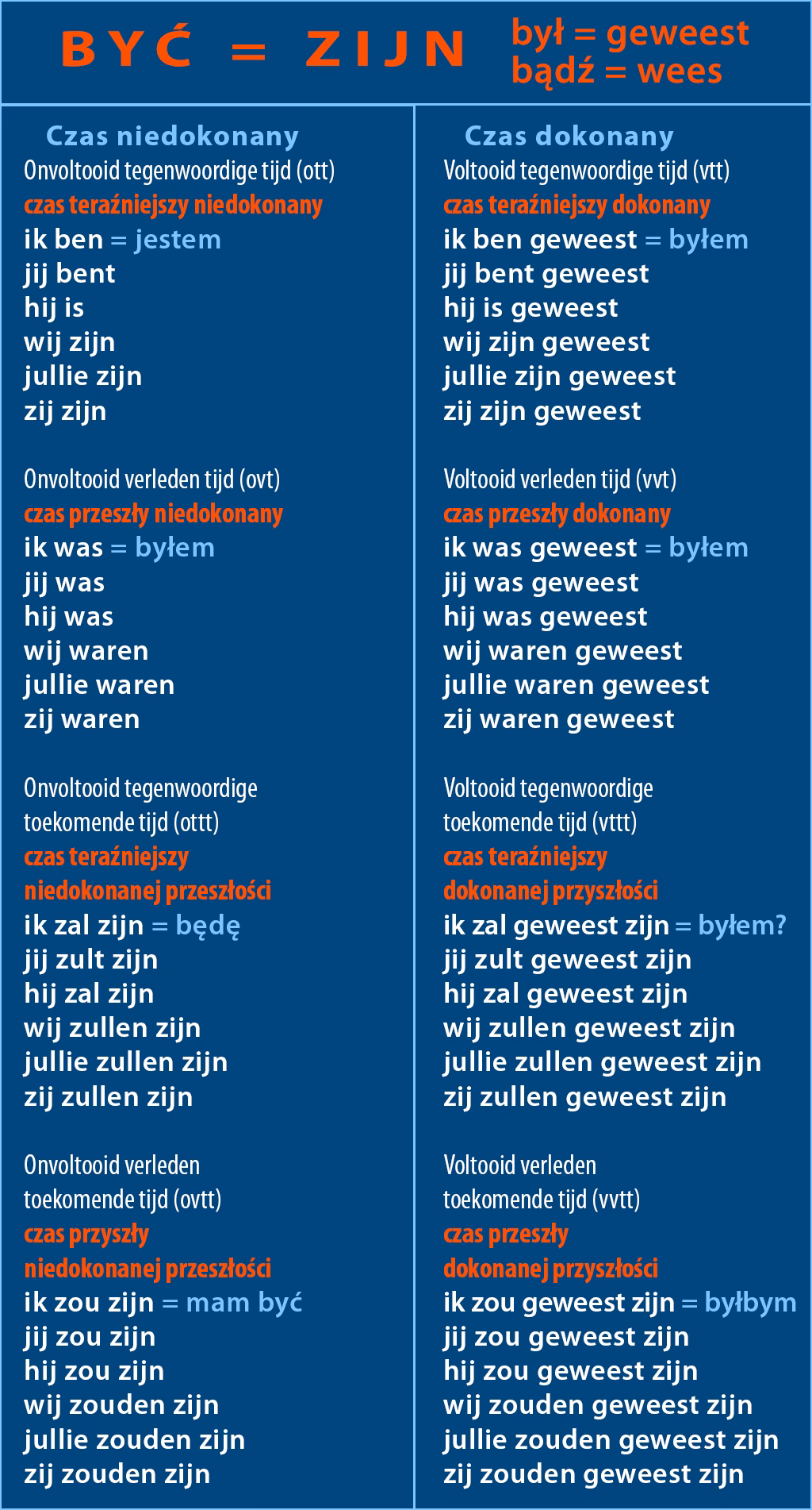 Jak najszybciej nauczyć się niderlandzkiego?