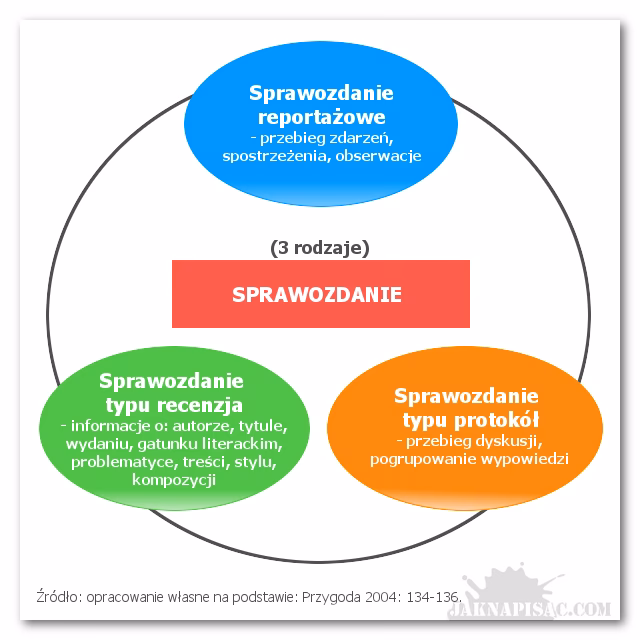 Jak napisać sprawozdanie z ćwiczeń?