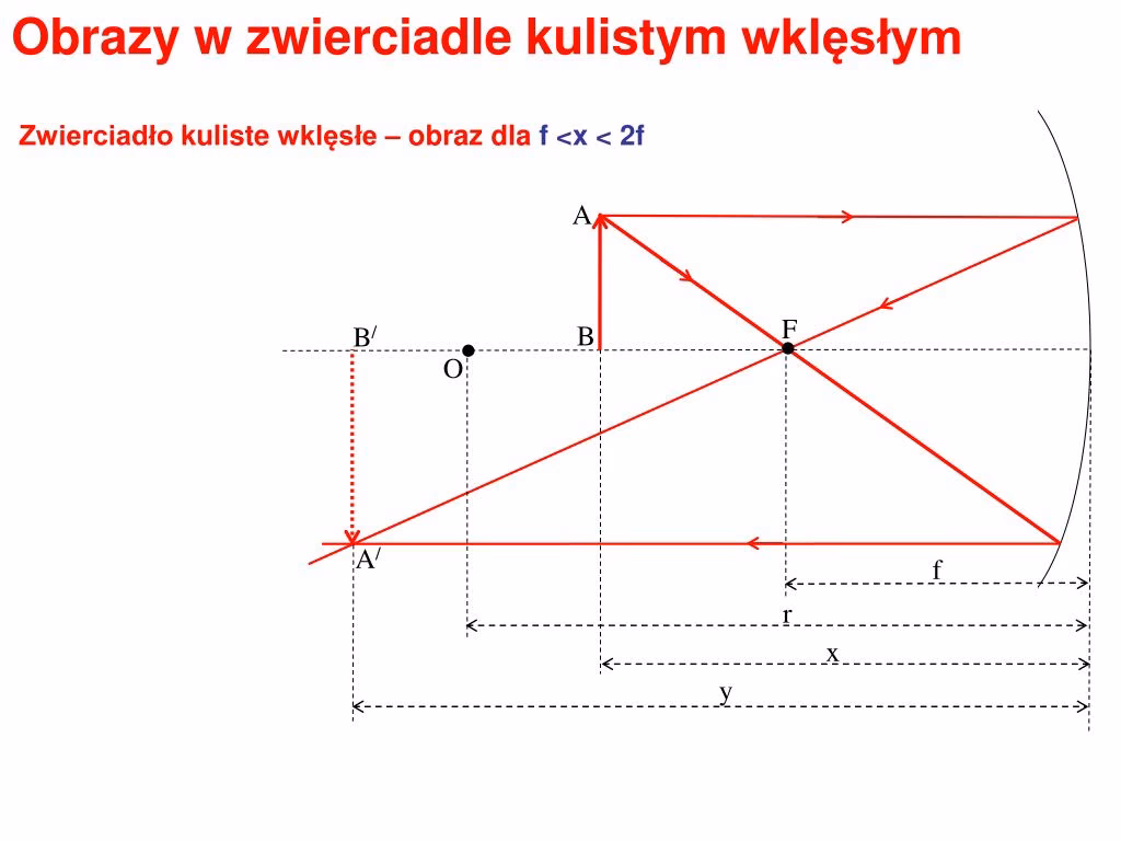Jak powstaje obraz w zwierciadle wklęsłym?