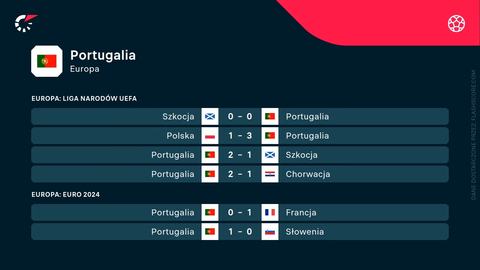 Jaki jest wynik Portugalii Polska?