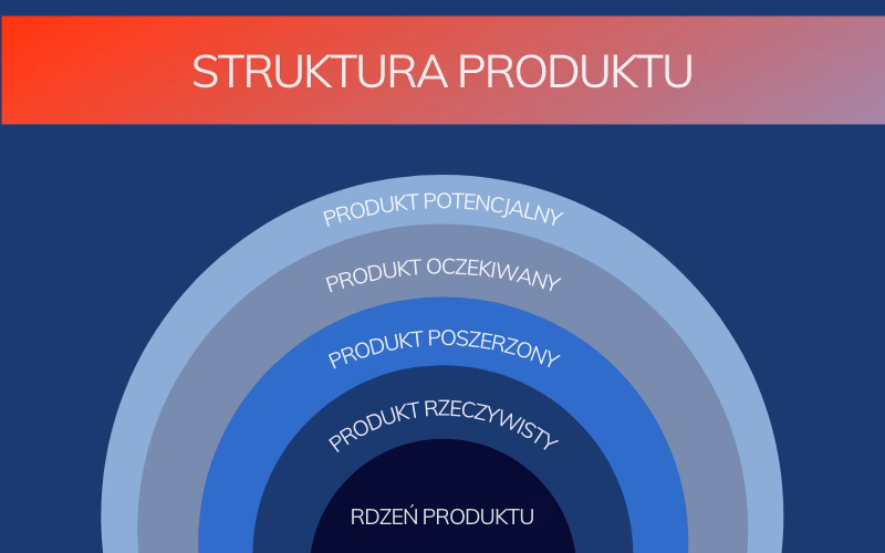 Jakie są 3 poziomy produktu?