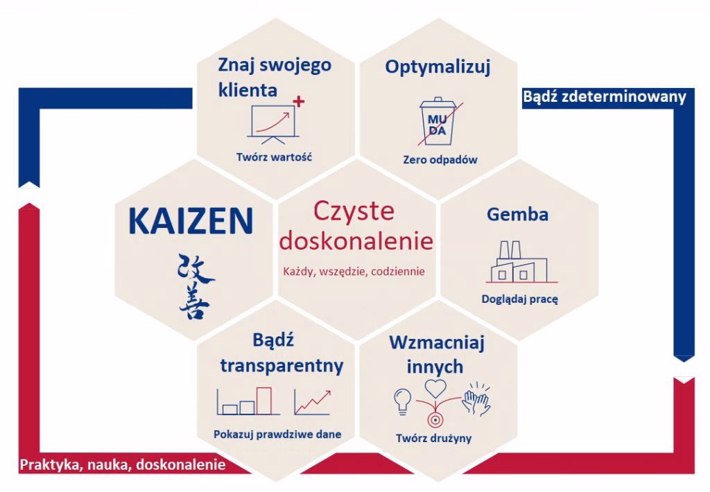 Na czym polega system Kaizen?