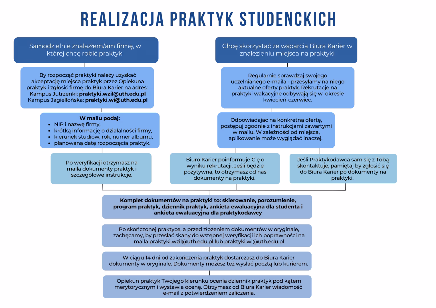 Jaka jest definicja praktyk?