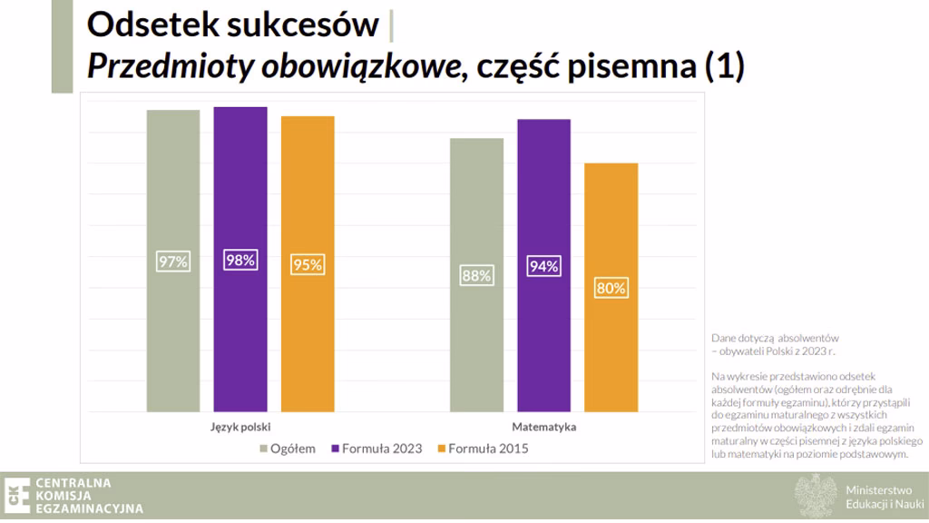 Jaka jest zdawalność matur w Technikum TEB Edukacja?